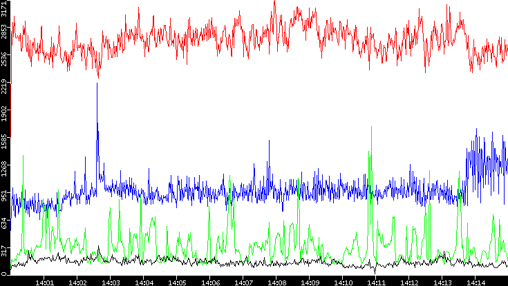 Nb. of Packets vs. Time