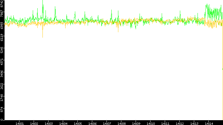 Entropy of Port vs. Time