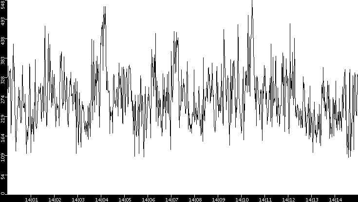 Average Packet Size vs. Time