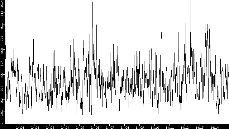 Average Packet Size vs. Time