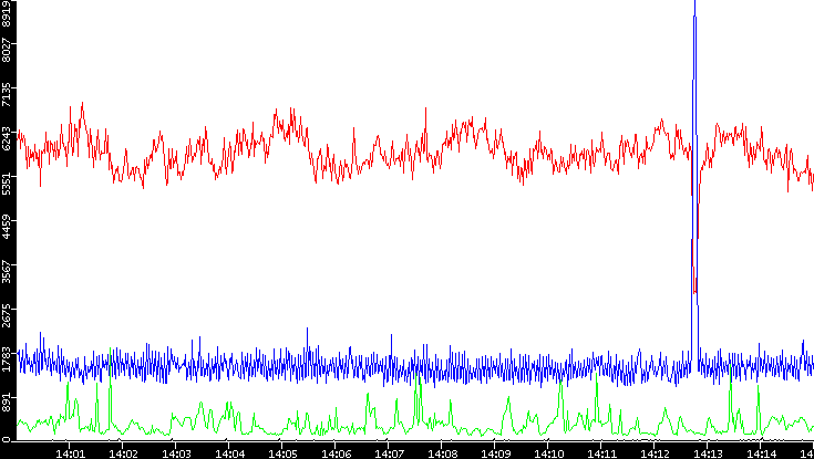 Nb. of Packets vs. Time