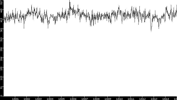 Average Packet Size vs. Time