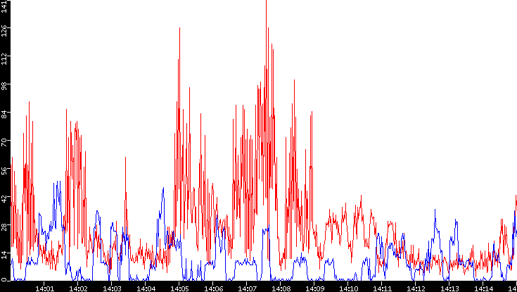 Nb. of Packets vs. Time