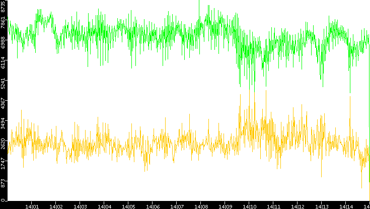 Entropy of Port vs. Time