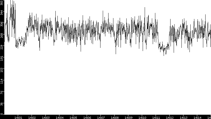 Average Packet Size vs. Time