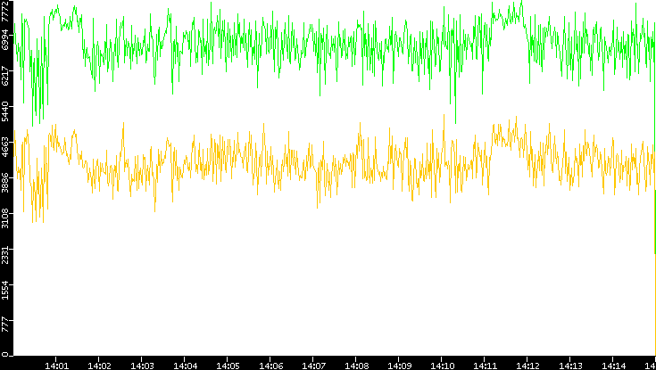 Entropy of Port vs. Time
