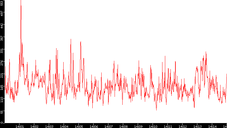 Nb. of Packets vs. Time