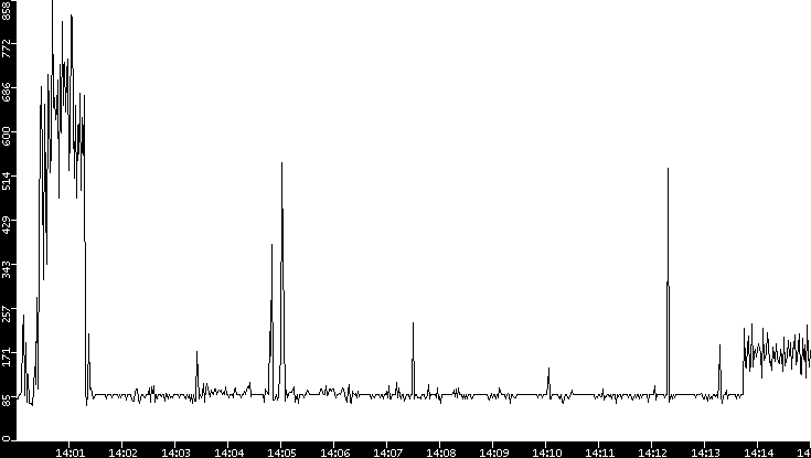 Average Packet Size vs. Time