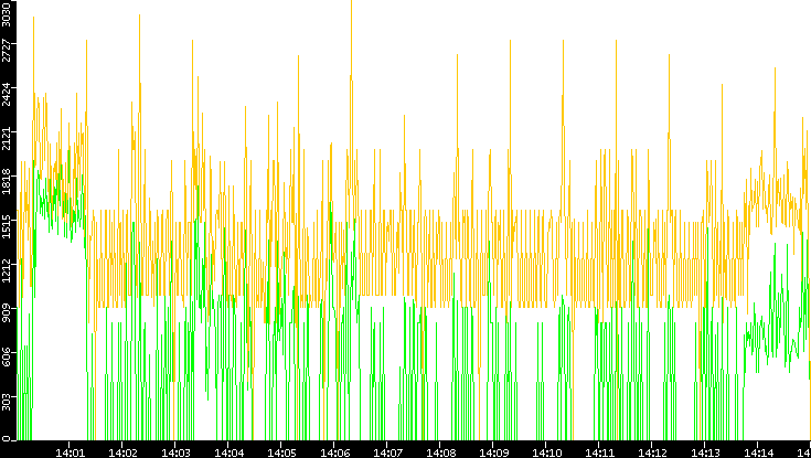 Entropy of Port vs. Time