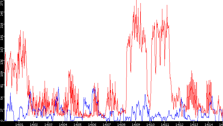 Nb. of Packets vs. Time