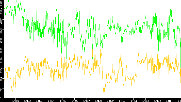 Entropy of Port vs. Time