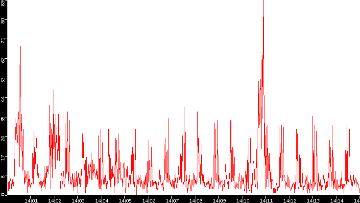 Nb. of Packets vs. Time