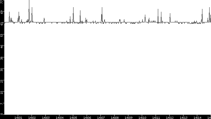 Average Packet Size vs. Time