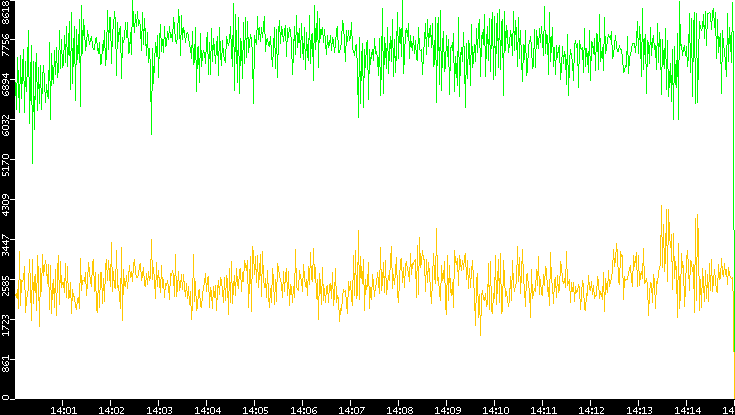 Entropy of Port vs. Time