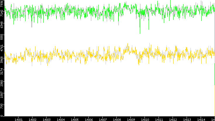 Entropy of Port vs. Time
