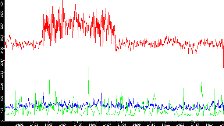 Nb. of Packets vs. Time