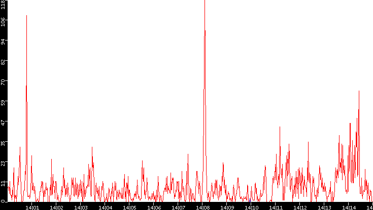 Nb. of Packets vs. Time