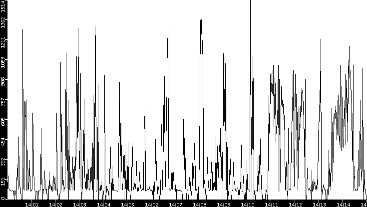 Average Packet Size vs. Time