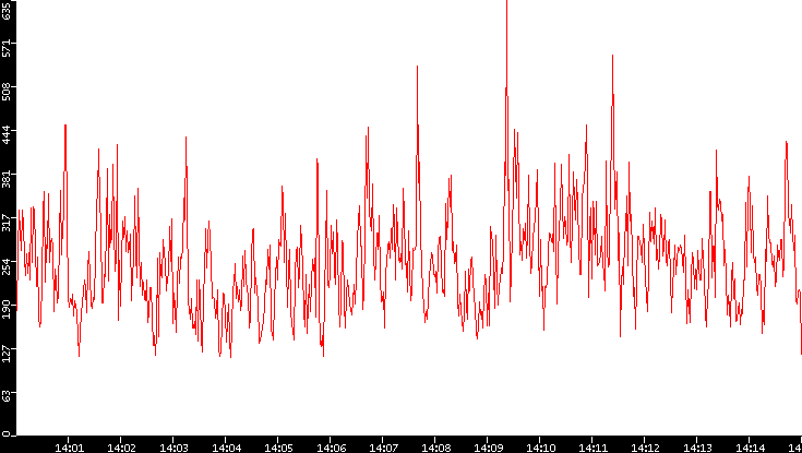 Nb. of Packets vs. Time