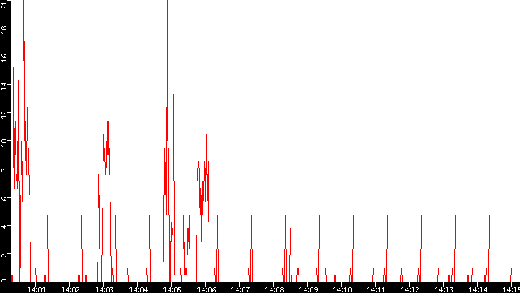 Nb. of Packets vs. Time