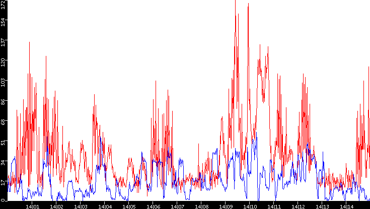 Nb. of Packets vs. Time