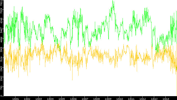 Entropy of Port vs. Time