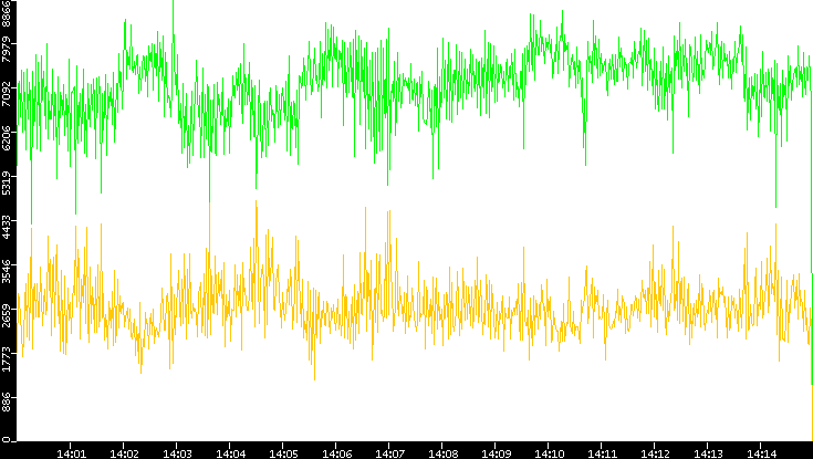 Entropy of Port vs. Time