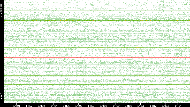 Src. IP vs. Time