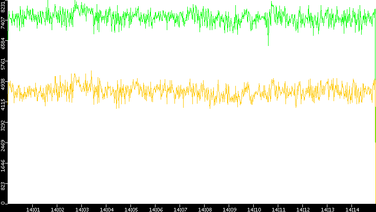 Entropy of Port vs. Time