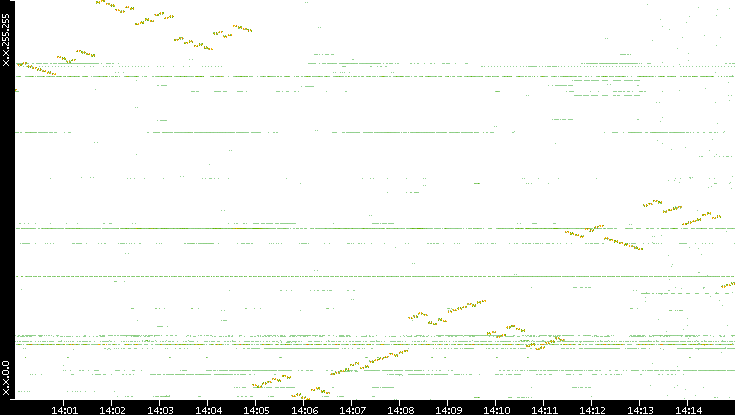 Dest. IP vs. Time