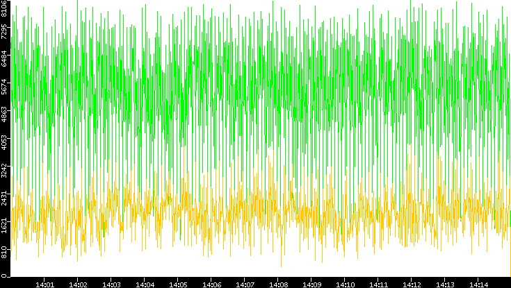 Entropy of Port vs. Time