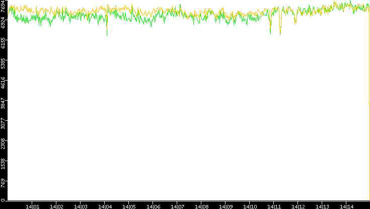 Entropy of Port vs. Time
