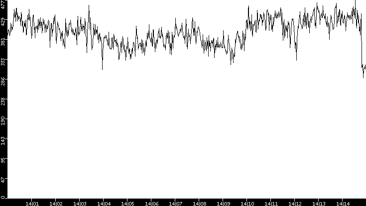 Average Packet Size vs. Time