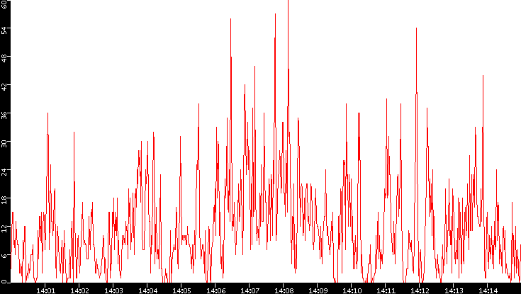 Nb. of Packets vs. Time