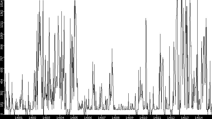 Average Packet Size vs. Time