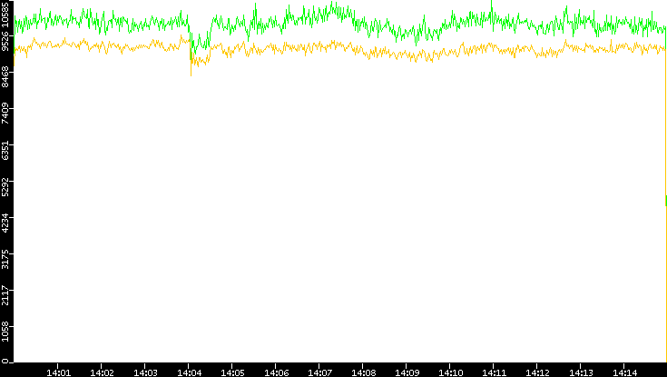 Entropy of Port vs. Time