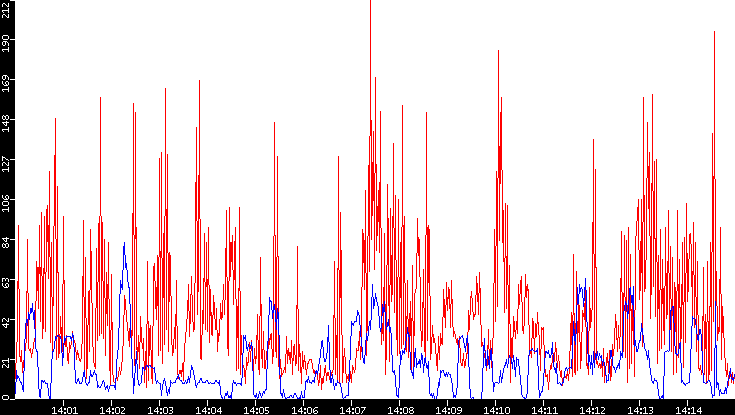 Nb. of Packets vs. Time