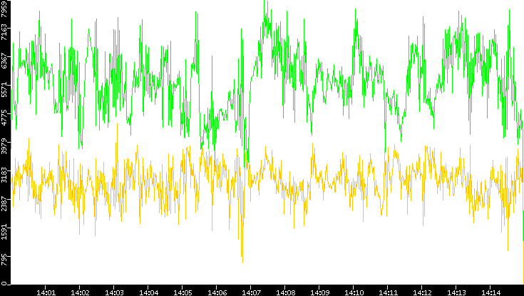 Entropy of Port vs. Time