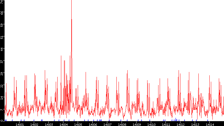 Nb. of Packets vs. Time