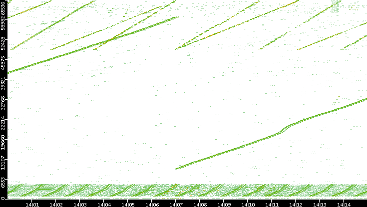 Src. Port vs. Time