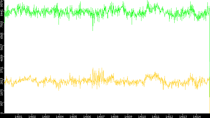 Entropy of Port vs. Time