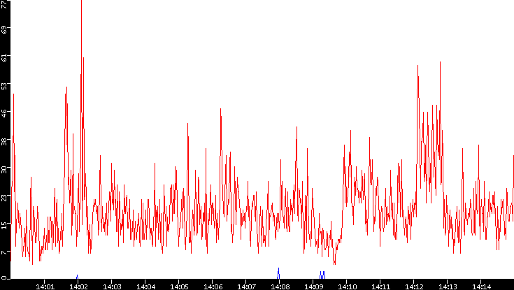 Nb. of Packets vs. Time