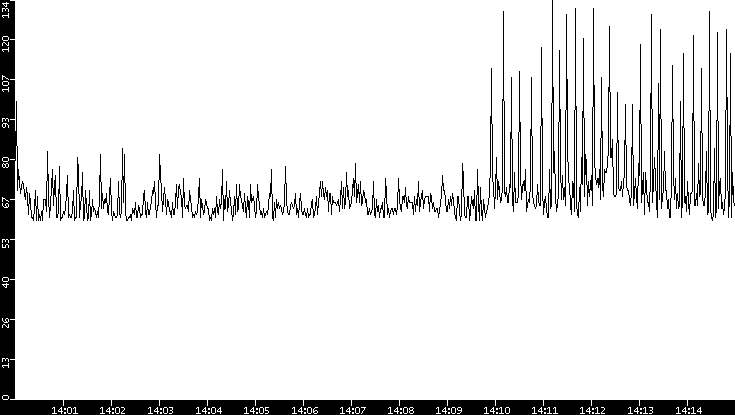 Average Packet Size vs. Time