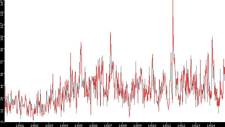 Nb. of Packets vs. Time