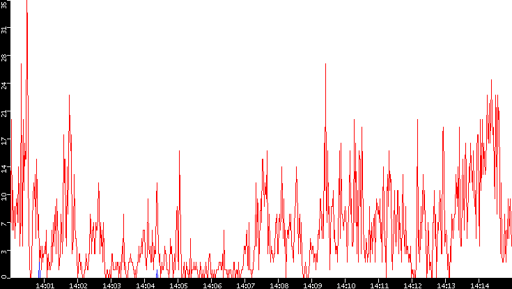 Nb. of Packets vs. Time
