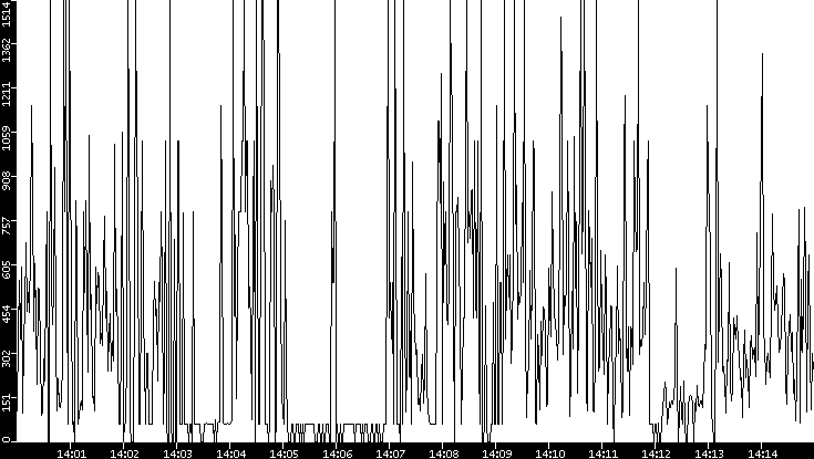 Average Packet Size vs. Time
