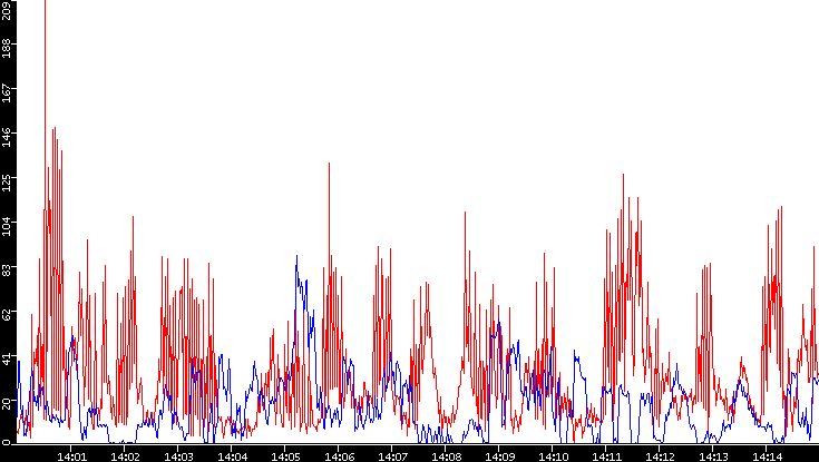 Nb. of Packets vs. Time