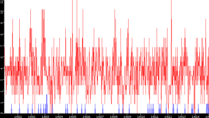 Nb. of Packets vs. Time