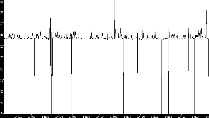 Average Packet Size vs. Time