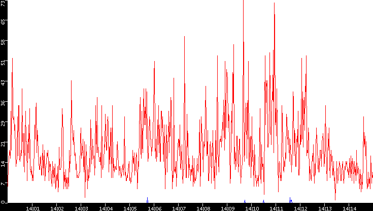 Nb. of Packets vs. Time